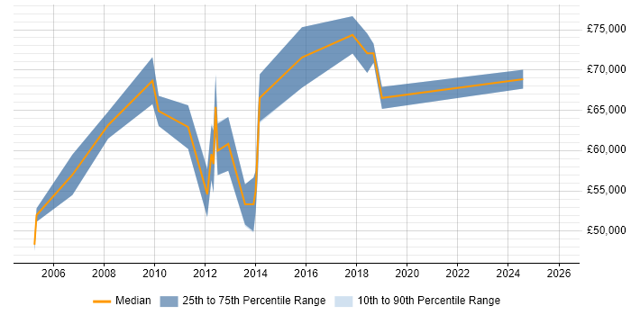 Salary distribution trend for Business Architect job vacancies in South London