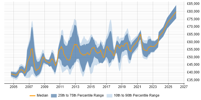 Salary distribution trend for jobs in South London citing Business Case