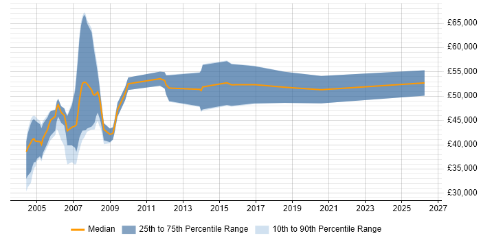 Salary distribution trend for Business Consultant job vacancies in South London