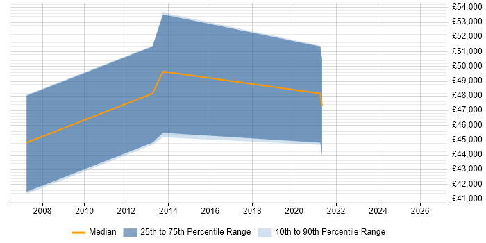 Salary distribution trend for Business Continuity Manager job vacancies in South London