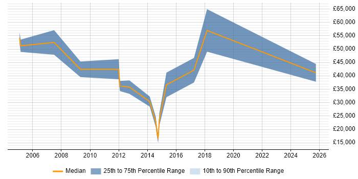 Salary distribution trend for Business Development Executive job vacancies in South London