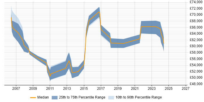 Salary distribution trend for Business Intelligence Manager job vacancies in South London