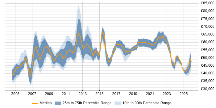 Salary distribution trend for Business Manager job vacancies in South London