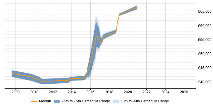 Salary distribution trend for jobs in South London citing Business Process Mapping