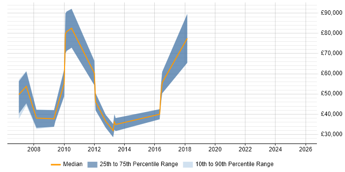 Salary distribution trend for Business Sales Executive job vacancies in South London