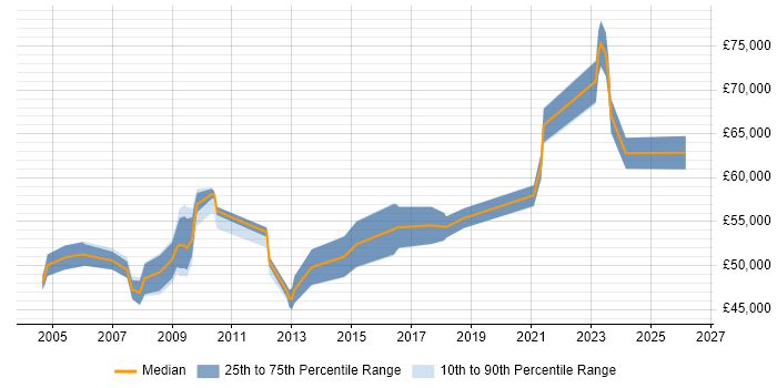 Salary distribution trend for Business Systems Manager job vacancies in South London