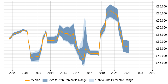 Salary distribution trend for jobs in South London citing Business Transformation