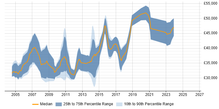 Salary distribution trend for C++ Software Engineer job vacancies in South London