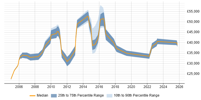 Salary distribution trend for jobs in South London citing Campaign Management