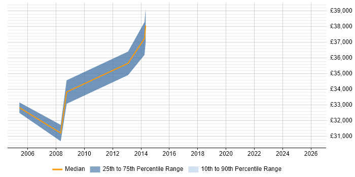 Salary distribution trend for Campaign Manager job vacancies in South London