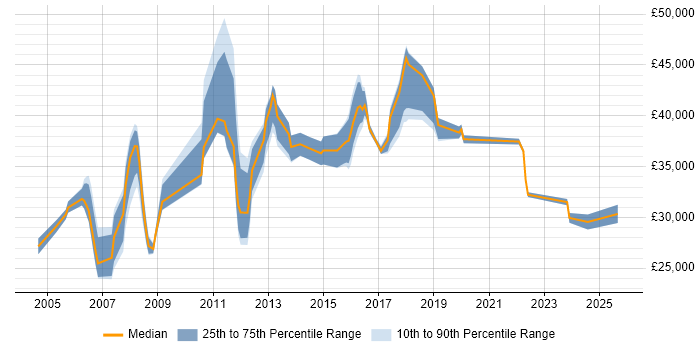 Salary distribution trend for jobs in South London citing Case Management