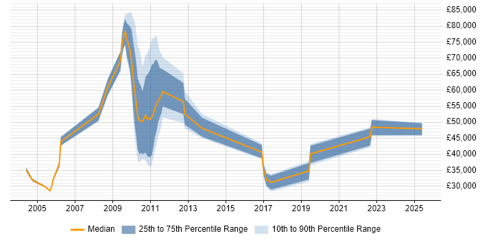 Salary distribution trend for jobs in South London citing Cash Management Salary distribution trend for jobs in South London citing Cash Management