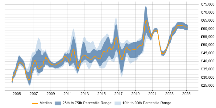 Salary distribution trend for jobs in South London citing CCNP Salary distribution trend for jobs in South London citing CCNP