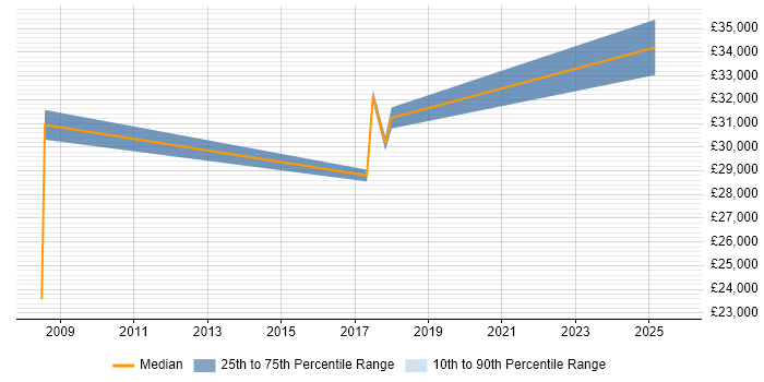 Salary distribution trend for CCTV Engineer job vacancies in South London