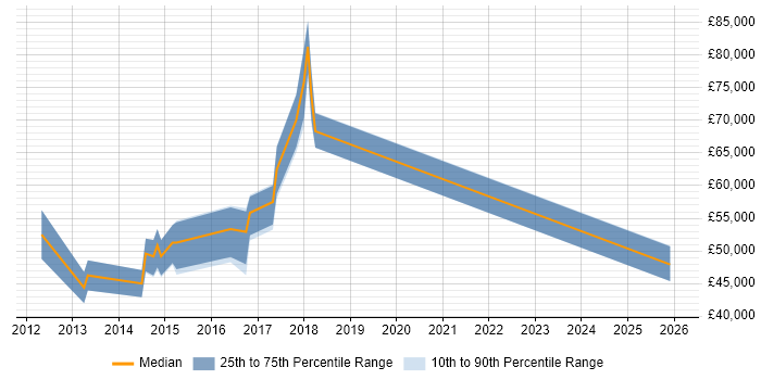 Salary distribution trend for jobs in South London citing CEH