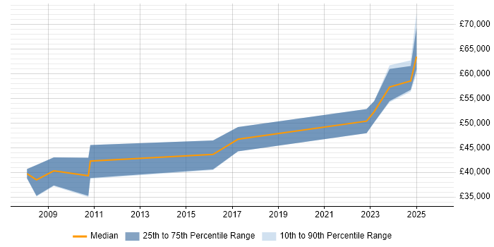 Salary distribution trend for jobs in South London citing Chartered Engineer