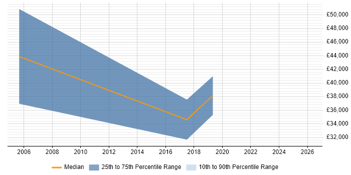 Salary distribution trend for jobs in South London citing Chemistry