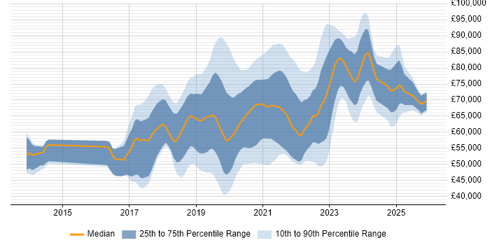 Salary distribution trend for jobs in South London citing CI/CD