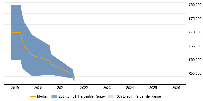 Salary distribution trend for jobs in South London citing CircleCI