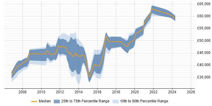 Salary distribution trend for jobs in South London citing Cisco ASA