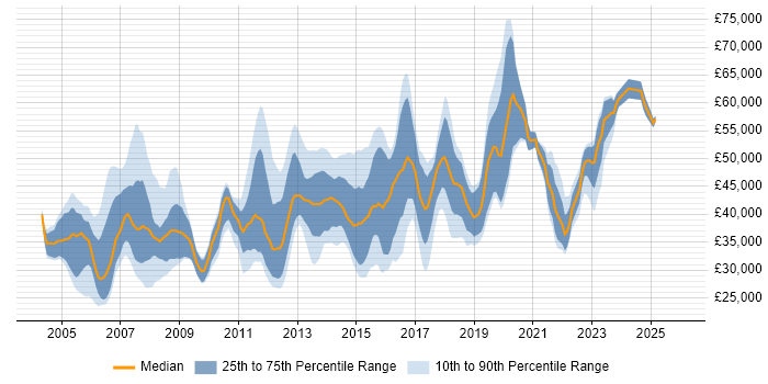 Salary distribution trend for jobs in South London citing Cisco Certification