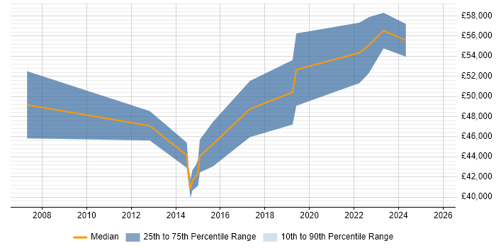 Salary distribution trend for jobs in South London citing Cisco Wireless