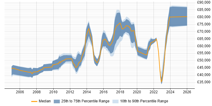 Salary distribution trend for jobs in South London citing CISSP