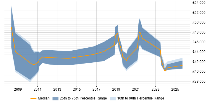 Salary distribution trend for jobs in South London citing Client Onboarding