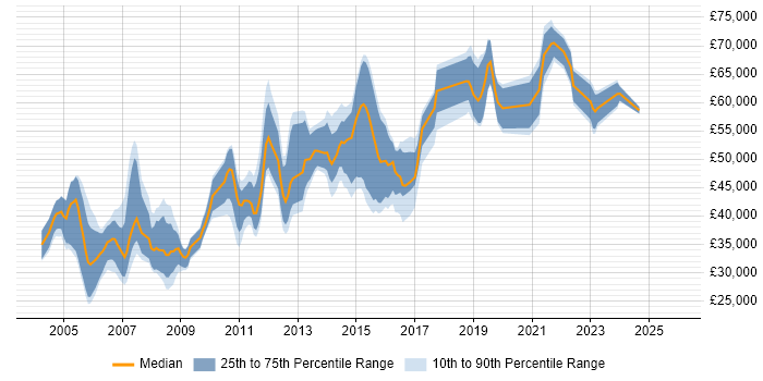 Salary distribution trend for jobs in South London citing Client/Server