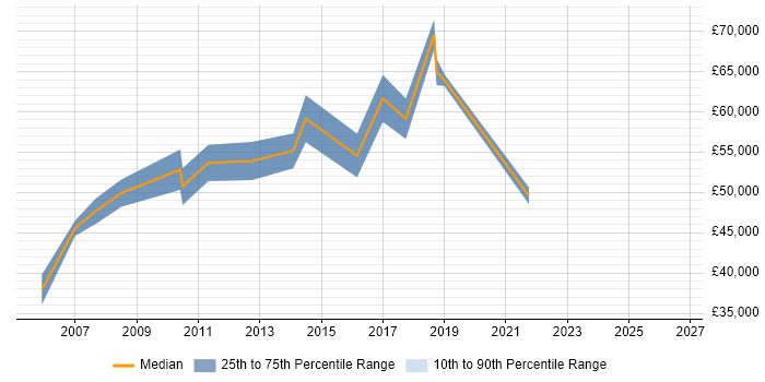 Salary distribution trend for Client Services Manager job vacancies in South London