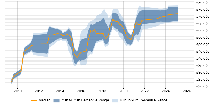 Salary distribution trend for jobs in South London citing Cloud Computing