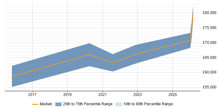 Salary distribution trend for jobs in South London citing Cloud Operations