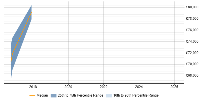 Salary distribution trend for jobs in South London citing Cloudera