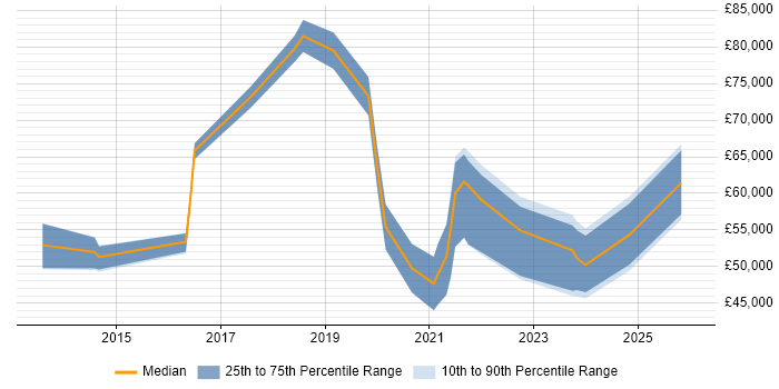 Salary distribution trend for jobs in South London citing Collaborative Culture