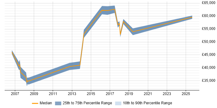 Salary distribution trend for Commercial Manager job vacancies in South London