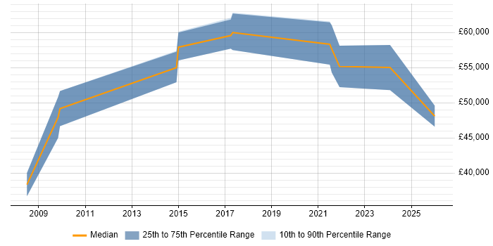 Salary distribution trend for Compliance Manager job vacancies in South London