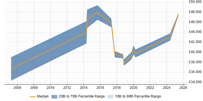 Salary distribution trend for Compliance Officer job vacancies in South London