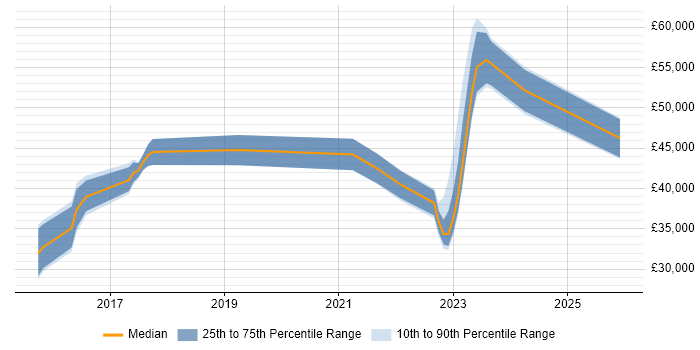 Salary distribution trend for jobs in South London citing CompTIA Security+