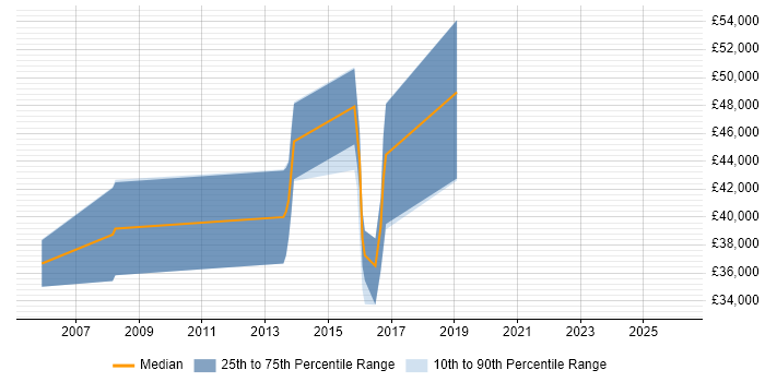 Salary distribution trend for jobs in South London citing Computer Vision