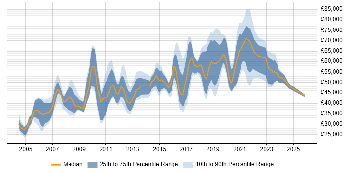 Salary distribution trend for jobs in South London citing Configuration Management