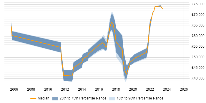 Salary distribution trend for jobs in South London citing Conflict Resolution Salary distribution trend for jobs in South London citing Conflict Resolution