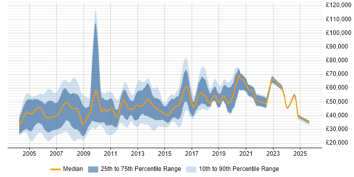 Salary distribution trend for Consultant job vacancies in South London