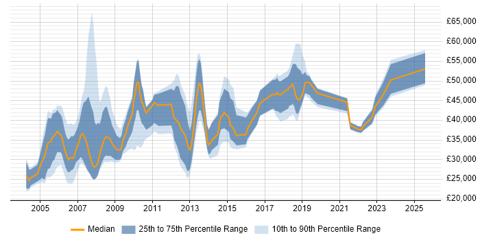 Salary distribution trend for jobs in South London citing Content Management Salary distribution trend for jobs in South London citing Content Management