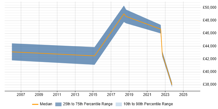 Salary distribution trend for jobs in South London citing Content Strategy