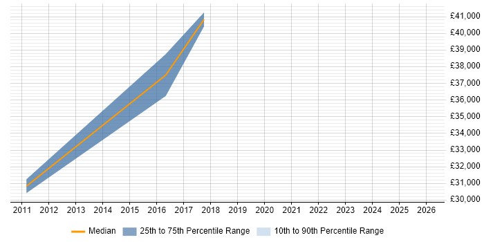 Salary distribution trend for jobs in South London citing Content Writing