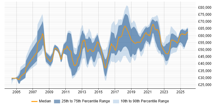 Salary distribution trend for jobs in South London citing Continuous Improvement