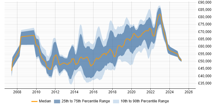 Salary distribution trend for jobs in South London citing Continuous Integration