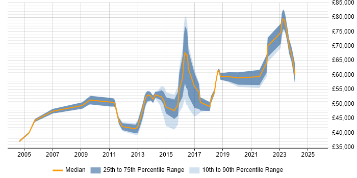 Salary distribution trend for jobs in South London citing Contract Management Salary distribution trend for jobs in South London citing Contract Management