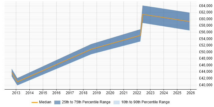 Salary distribution trend for jobs in South London citing Control-M