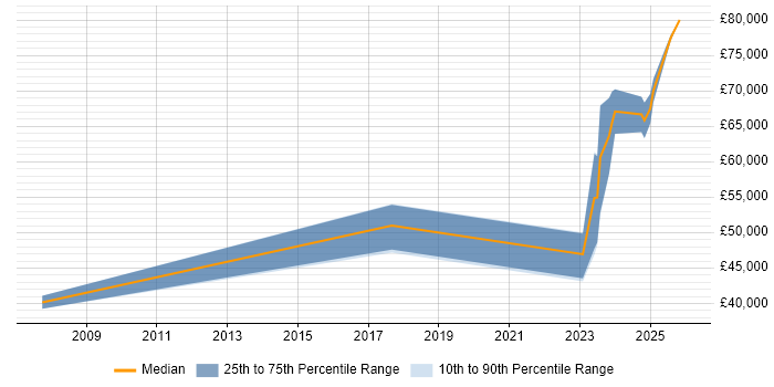 Salary distribution trend for Control Systems Engineer job vacancies in South London